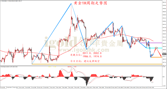 2023年5月17日黄金走势图 2023年5月17日黄金走势图