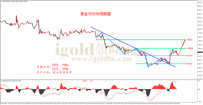 2023年5月22日黄金走势图 2023年5月22日黄金走势图