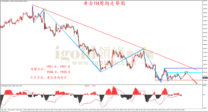 2023年5月30日黄金走势图 2023年5月30日黄金走势图