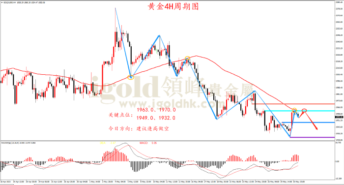 2023年5月31日黄金走势图 2023年5月31日黄金走势图