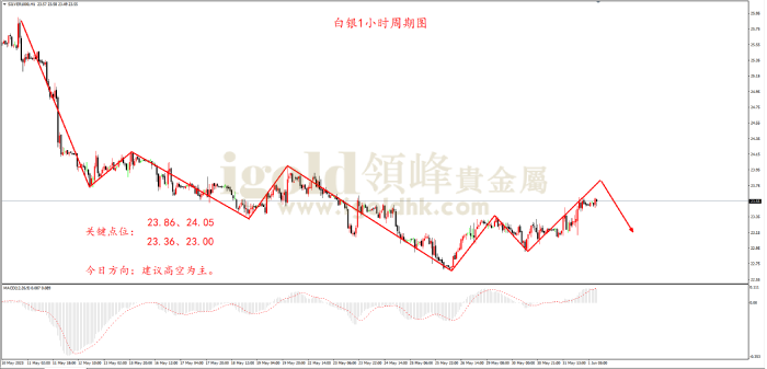 2023年6月1日白银走势图 2023年6月1日白银走势图