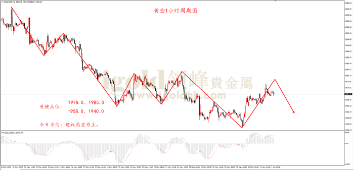 2023年6月1日黄金走势图 2023年6月1日黄金走势图