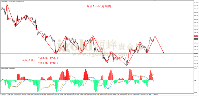 2023年6月2日黄金走势图 2023年6月2日黄金走势图
