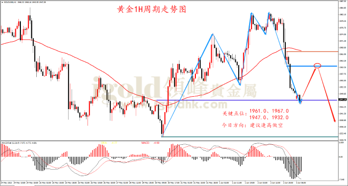 2023年6月5日黄金走势图 2023年6月5日黄金走势图