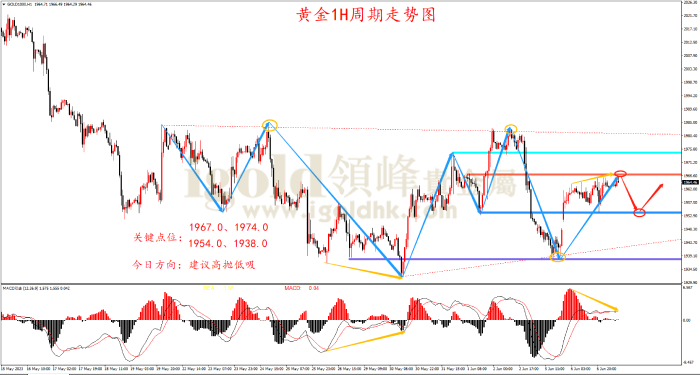 2023年6月7日黄金走势图 2023年6月7日黄金走势图