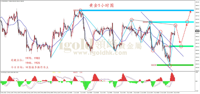 2023年6月16日黄金走势图 2023年6月16日黄金走势图