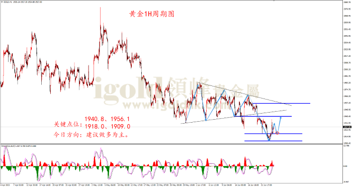 2023年6月26日黄金走势图 2023年6月26日黄金走势图