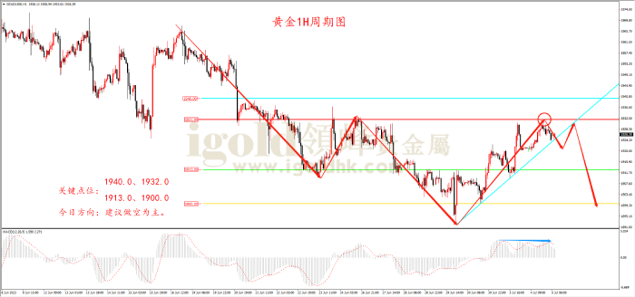 2023年7月5日黄金走势图 2023年7月5日黄金走势图