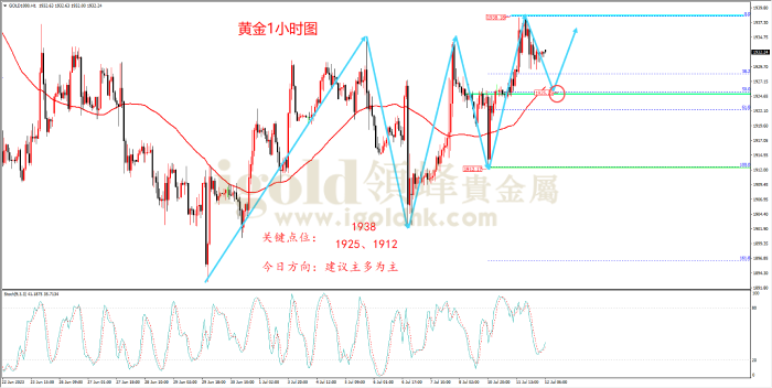 2023年7月12日黄金走势图 2023年7月12日黄金走势图