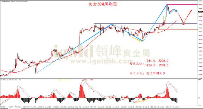 2023年7月19日黄金走势图 2023年7月19日黄金走势图