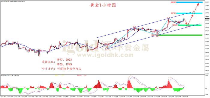2023年7月20日黄金走势图 2023年7月20日黄金走势图