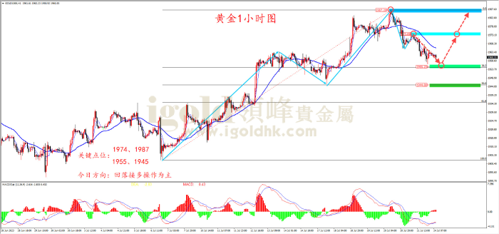 2023年7月24日黄金走势图 2023年7月24日黄金走势图
