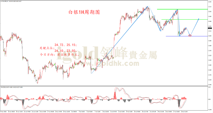 2023年7月31日白银走势图 2023年7月31日白银走势图