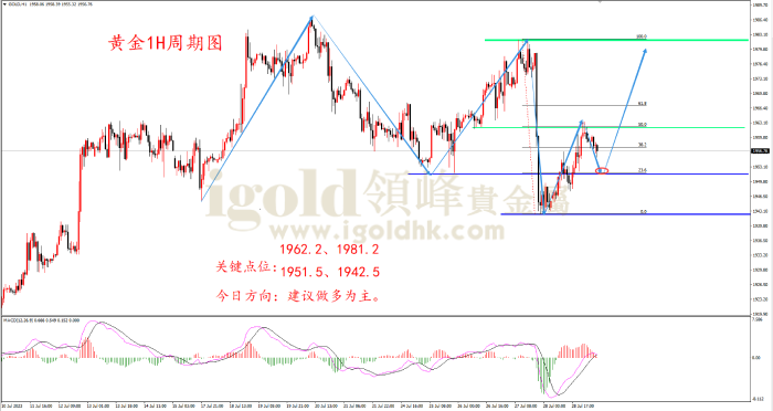 2023年7月31日黄金走势图 2023年7月31日黄金走势图