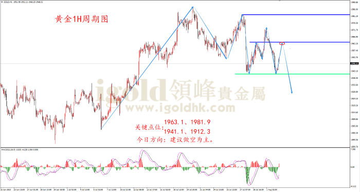 2023年8月2日黄金走势图