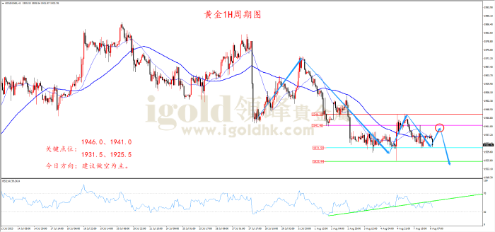 2023年8月8日黄金走势图 2023年8月8日黄金走势图