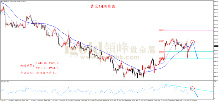 2023年8月28日黄金走势图 2023年8月28日黄金走势图