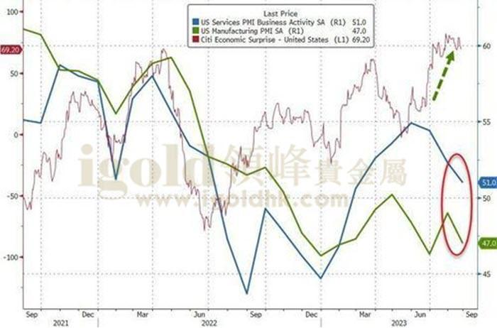 美国8月制造业以及服务业采购经理人指数（PMI）
