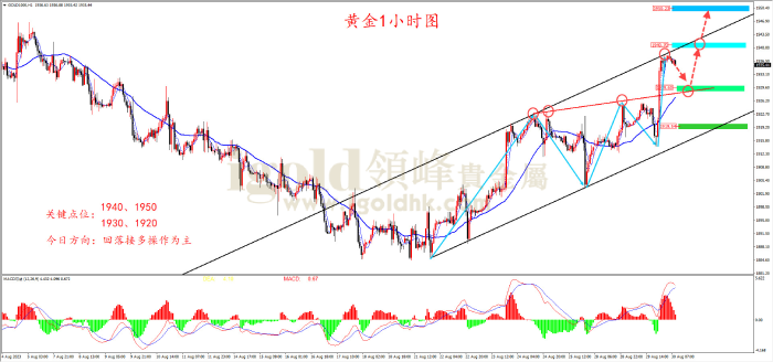 2023年8月30日黄金走势图 2023年8月30日黄金走势图