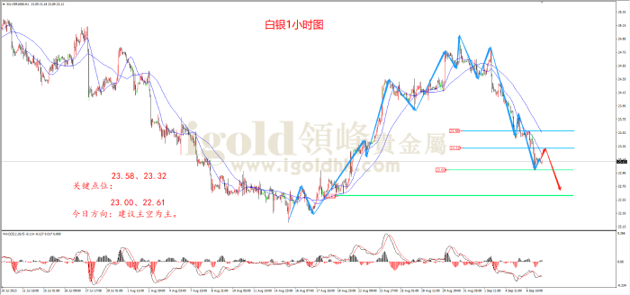 2023年9月7日白银走势图 2023年9月7日白银走势图