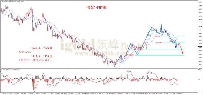 2023年9月7日黄金走势图 2023年9月7日黄金走势图