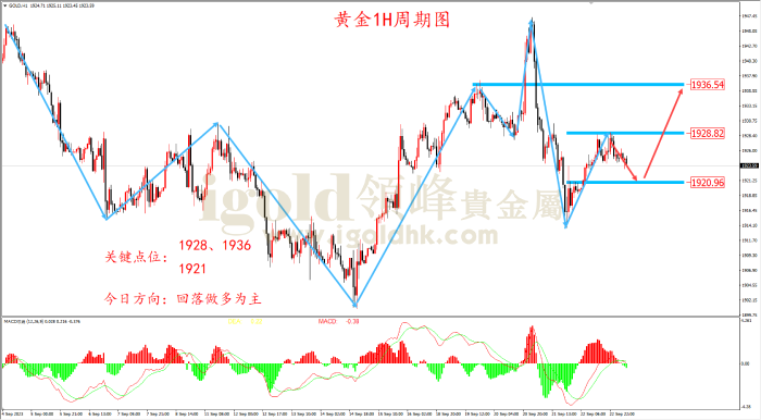 2023年9月25日黄金走势图 2023年9月25日黄金走势图