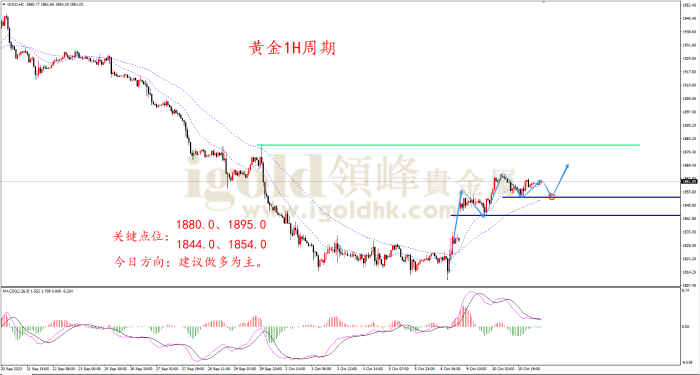 2023年10月11日黄金走势图 2023年10月11日黄金走势图