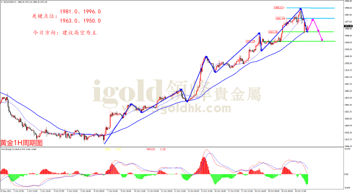 2023年10月23日黄金走势图 2023年10月23日黄金走势图