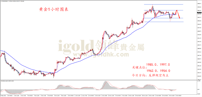 2023年10月25日黄金走势图 2023年10月25日黄金走势图