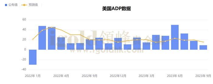 美国ADP数据 美国ADP数据
