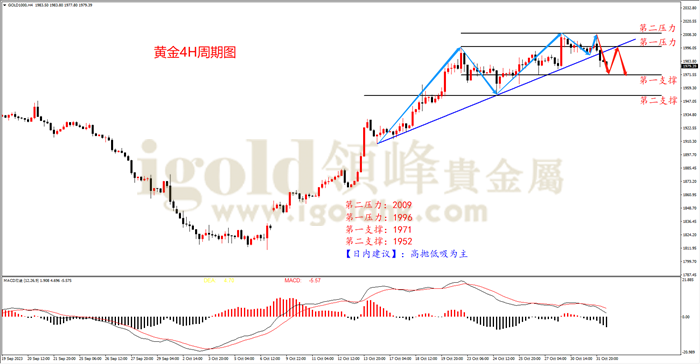 黄金4H周期图 黄金4H周期图