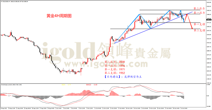 黄金4H周期图 黄金4H周期图