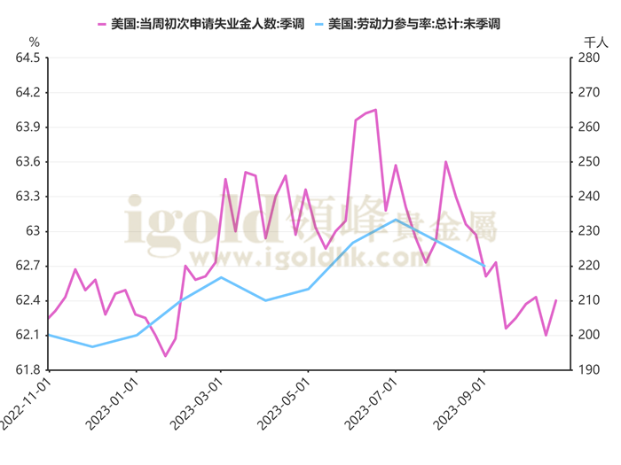 近1年以来美国初请失业金人数以及劳动参与率对比图 近1年以来美国初请失业金人数以及劳动参与率对比图