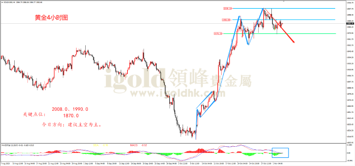 2023年11月03日黄金走势图 2023年11月03日黄金走势图