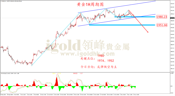 2023年11月07日黄金走势图 2023年11月07日黄金走势图