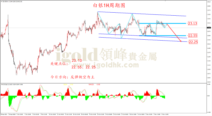 2023年11月7日白银走势图 2023年11月7日白银走势图