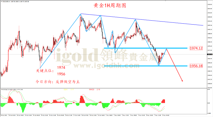 2023年11月08日黄金走势图 2023年11月08日黄金走势图