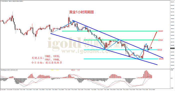 2023年11月10日黄金走势图 2023年11月10日黄金走势图