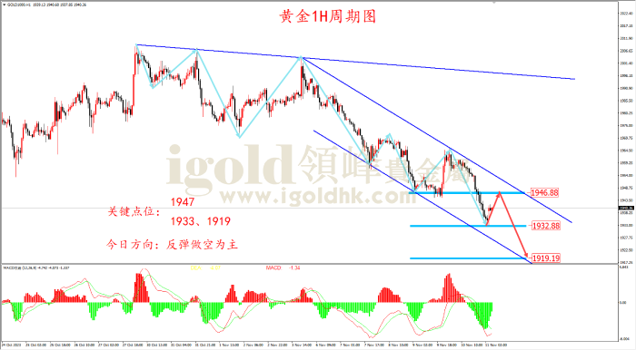 2023年11月13日黄金走势图 2023年11月13日黄金走势图