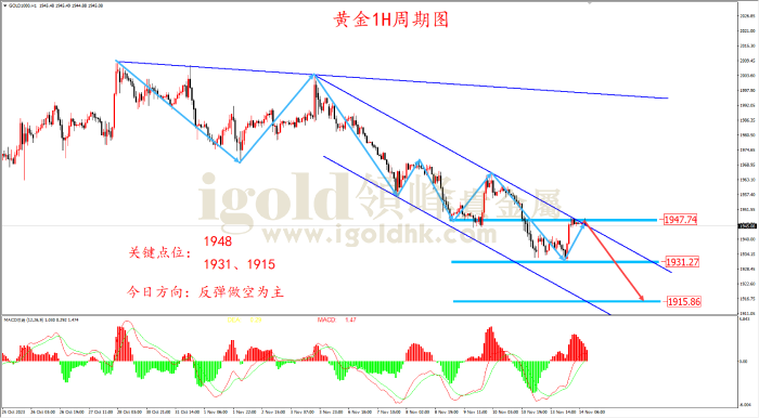 2023年11月14日黄金走势图 2023年11月14日黄金走势图