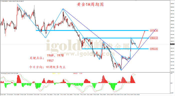 2023年11月15日黄金走势图 2023年11月15日黄金走势图