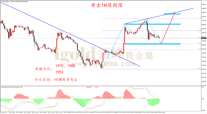 2023年11月16日黄金走势图 2023年11月16日黄金走势图