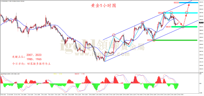 2023年11月23日黄金走势图 2023年11月23日黄金走势图