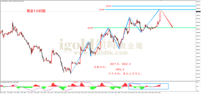 2023年11月27日黄金走势图 2023年11月27日黄金走势图