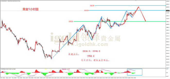 2023年11月28日黄金走势图 2023年11月28日黄金走势图