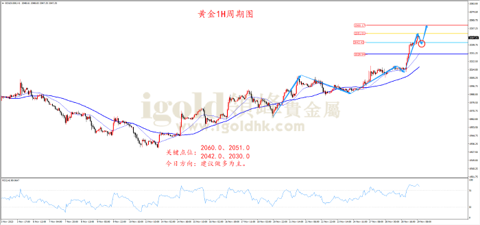 2023年11月29日黄金走势图 2023年11月29日黄金走势图