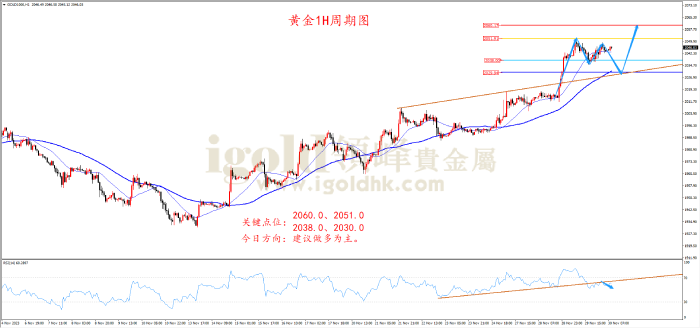 2023年11月30日黄金走势图 2023年11月30日黄金走势图