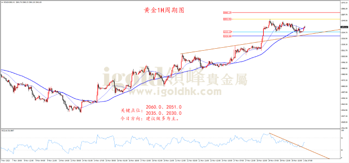 2023年12月1日黄金走势图 2023年12月1日黄金走势图