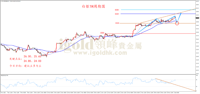 2023年12月1日白银走势图 2023年12月1日白银走势图