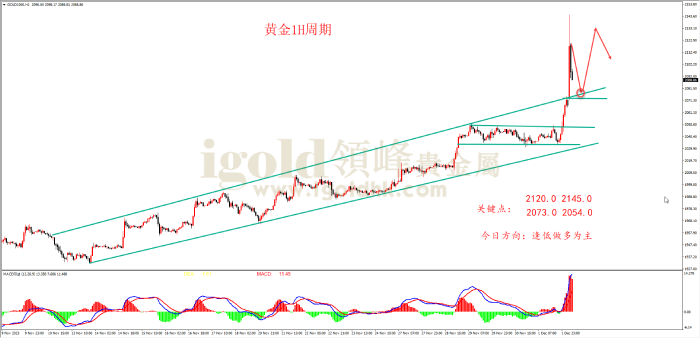 2023年12月4日黄金走势图 2023年12月4日黄金走势图